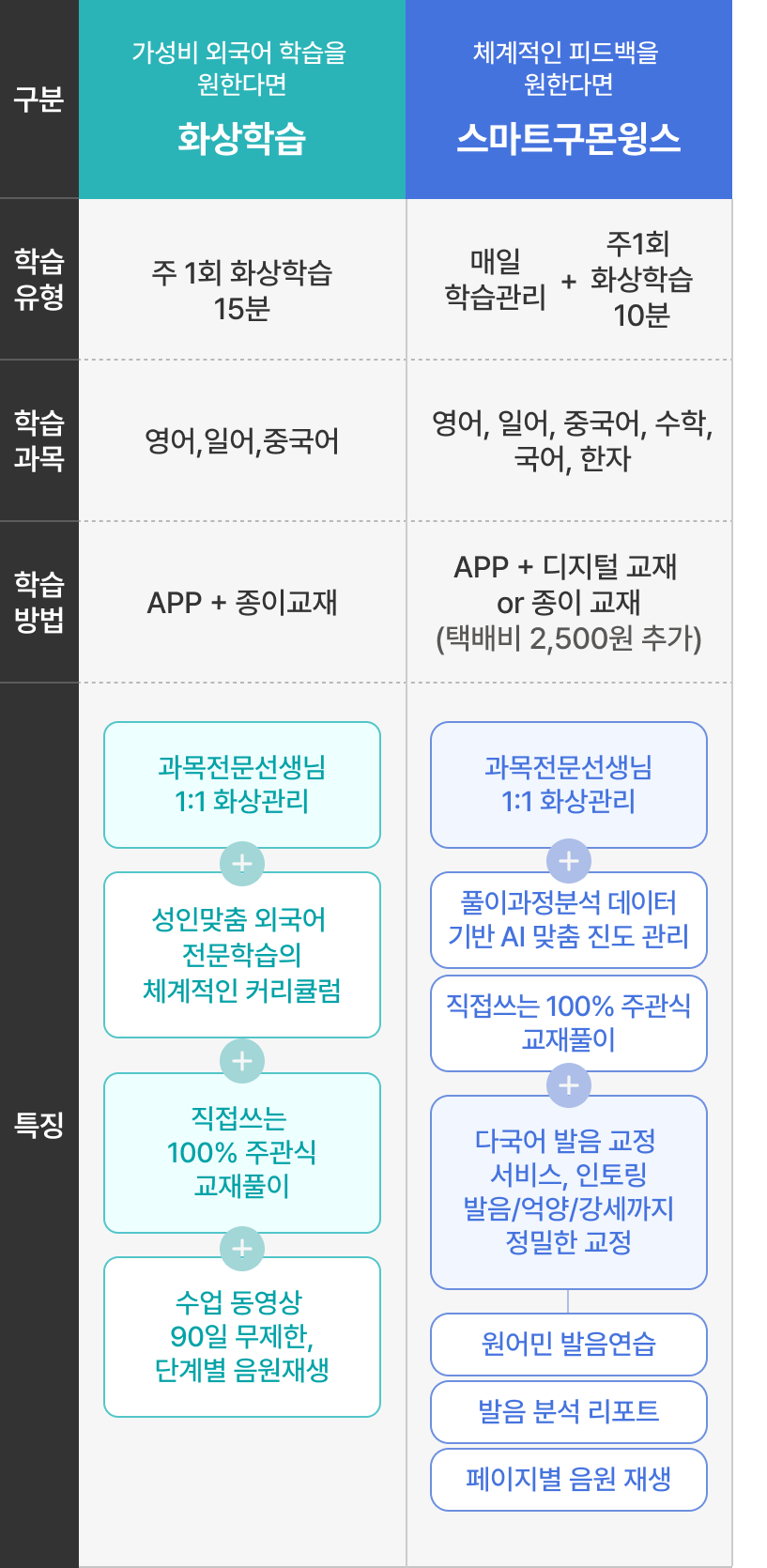 나에게 맞는 학습유형 찾기