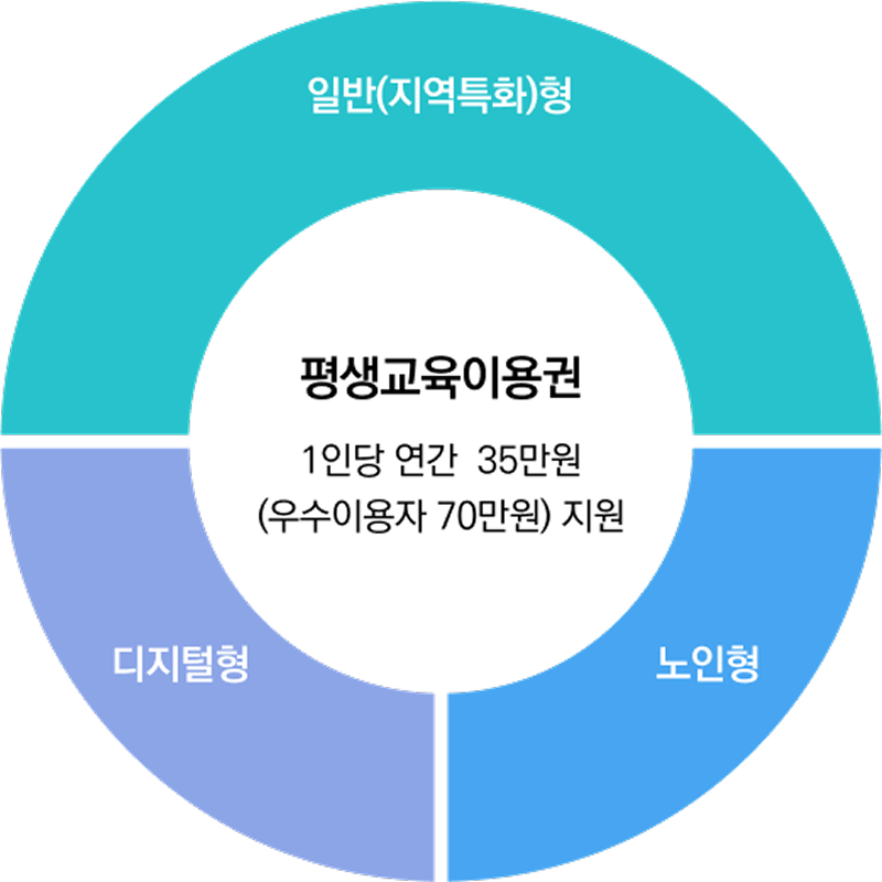평생교육이용권 유형 및 지원대상